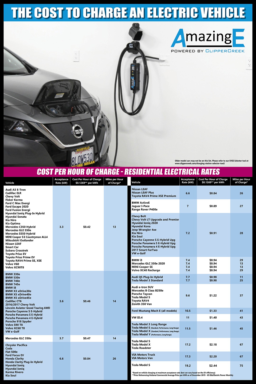 How Much Does it Cost to Charge an Electric Car All Electric Vehicles